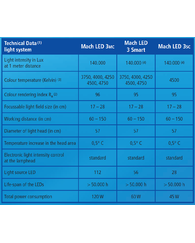 Mach LED 3sc operating light